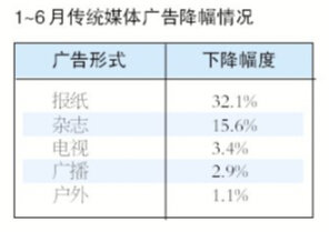 传统媒体广告下半年面临大考 发布各类广告的突围之路